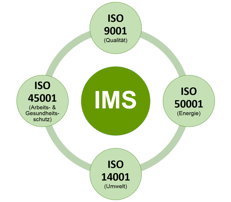 Integriertes Managementsystem der GW St. Pölten das 4 ISO-Normen in Kreisen anzeigt